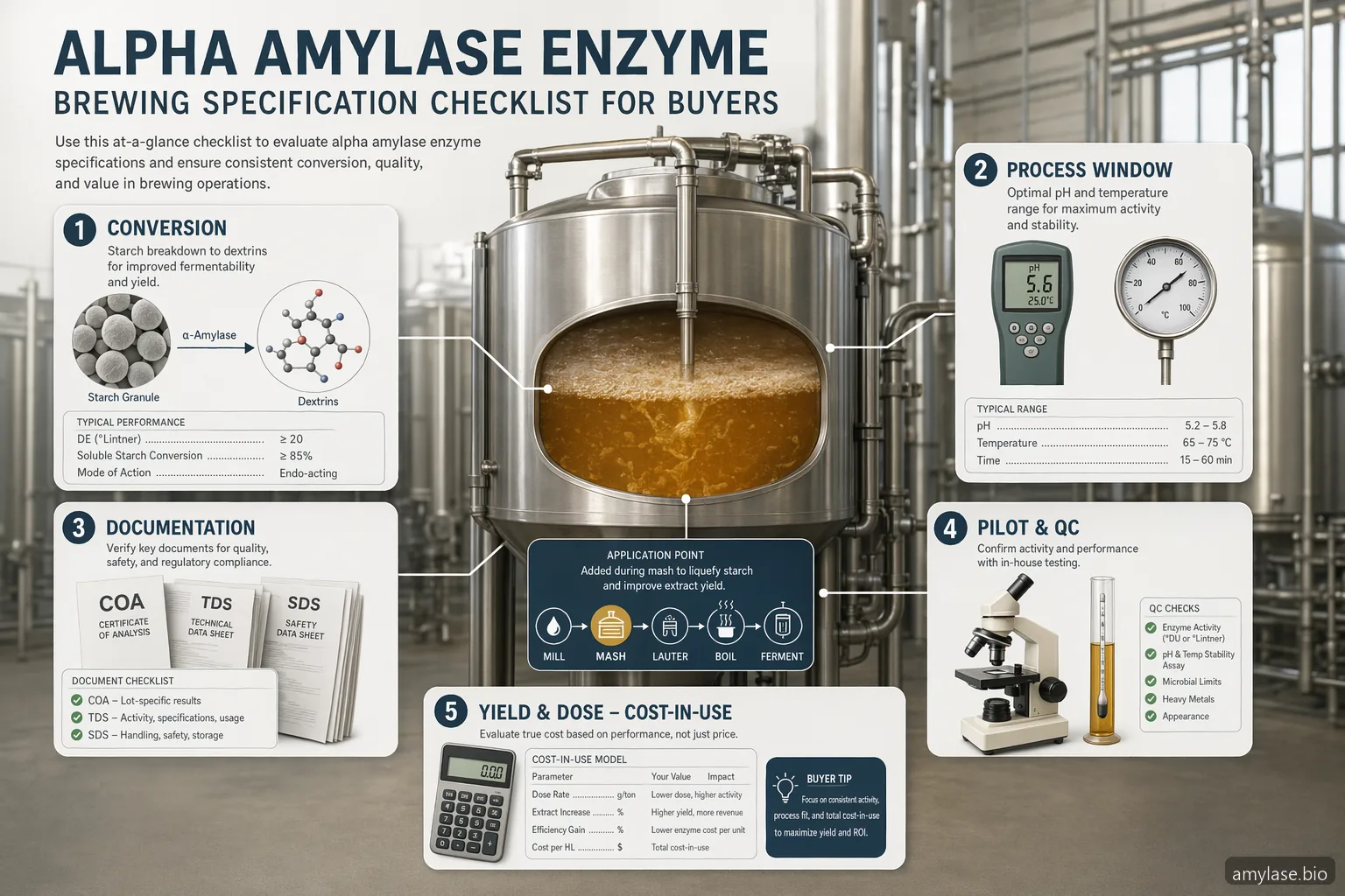 alpha amylase enzyme brewing specification checklist with process conditions, COA documents, QC checks and cost-in-use